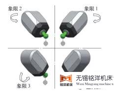 五軸機床動態精度檢測