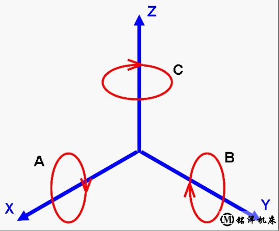 五軸加工中心各旋轉(zhuǎn)軸的命名